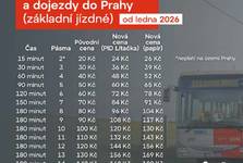 Jaké jsou změny v tarifu PID od 1. ledna 2026? Jaké jsou změny v tarifu PID od 1. ledna 2026?